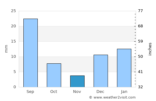Jahāniān Shāh average rain in November