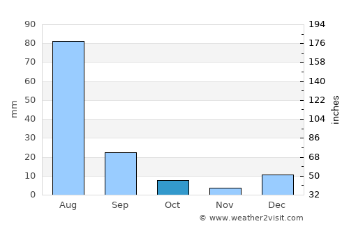 Jahāniān Shāh average rain in October