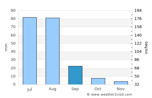 Jahāniān Shāh average rain in September