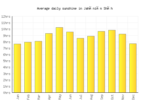 Jahāniān Shāh average daily sunshine chart