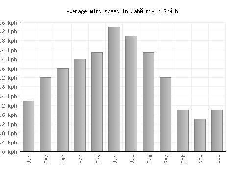 Jahāniān Shāh average winspeed by month (km/h)