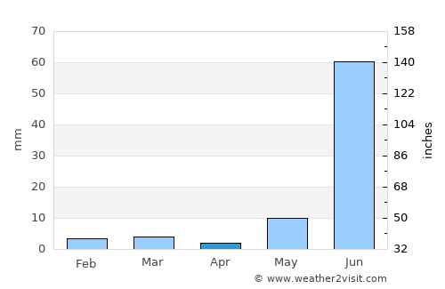 Jahāzpur average rain in April