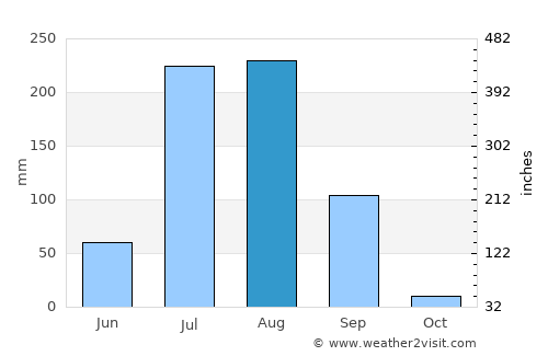 Jahāzpur average rain in August