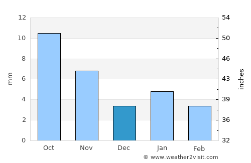 Jahāzpur average rain in December
