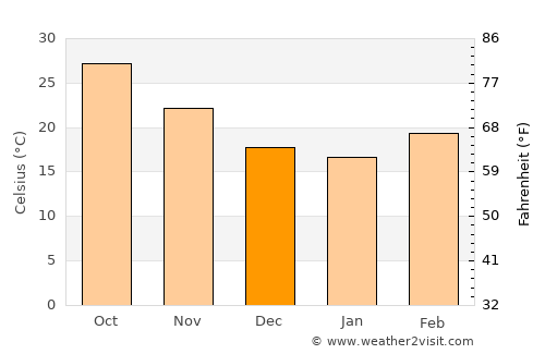 Jahāzpur average temperature in December
