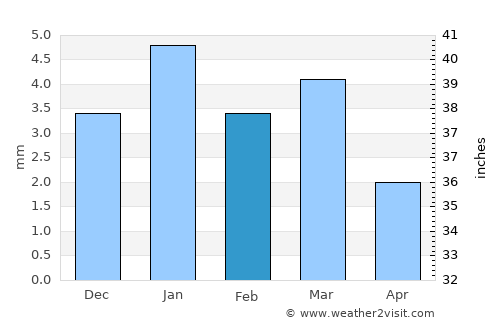 Jahāzpur average rain in February
