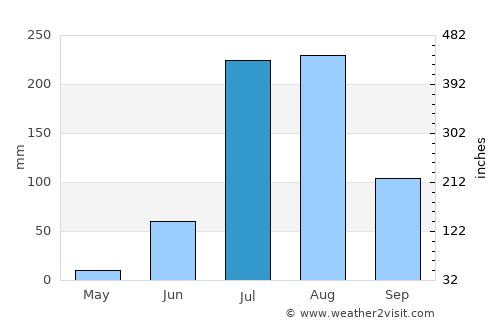 Jahāzpur average rain in July