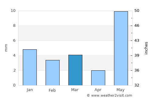 Jahāzpur average rain in March