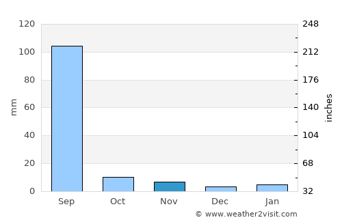 Jahāzpur average rain in November