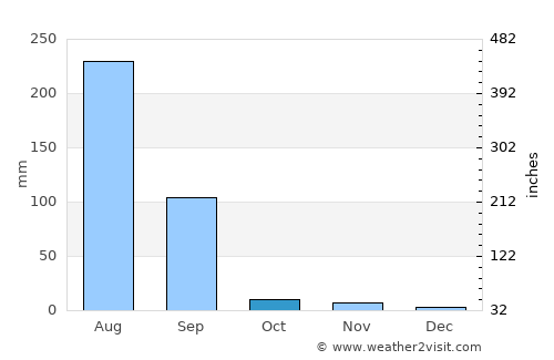 Jahāzpur average rain in October