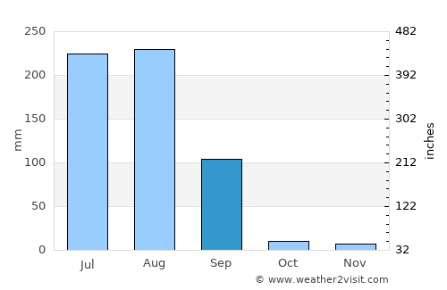 Jahāzpur average rain in September