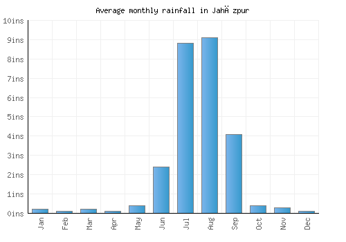 Jahāzpur monthly rainfall chart (inches)