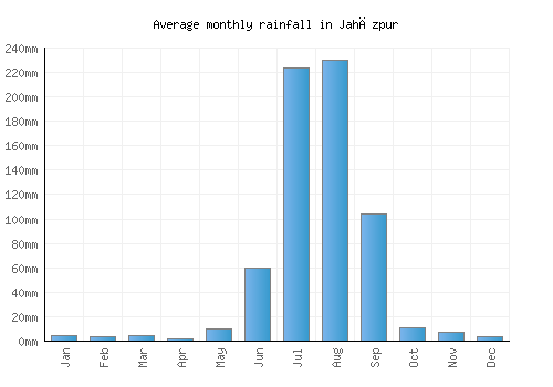 Jahāzpur monthly rainfall chart (mm)
