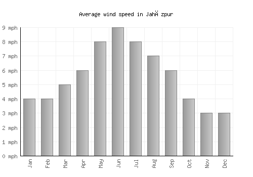 Jahāzpur average winspeed by month (mph)