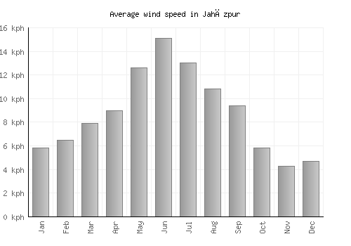 Jahāzpur average winspeed by month (km/h)