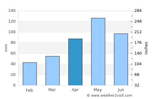 Jaibón average rain in April