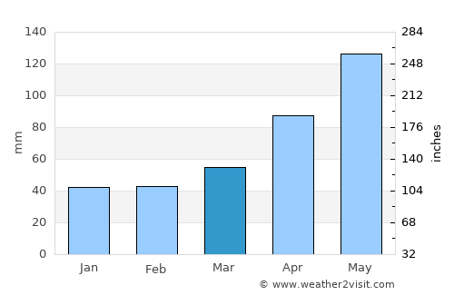 Jaibón average rain in March