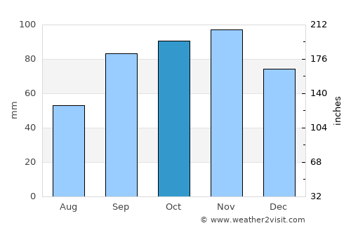 Jaibón average rain in October
