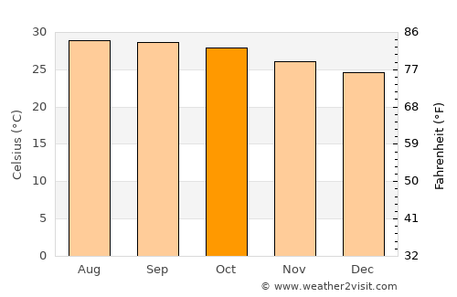 Jaibón average temperature in October