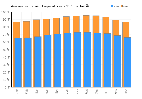 Jaibón average minimum / maximum temperatures (Fahrenheit)