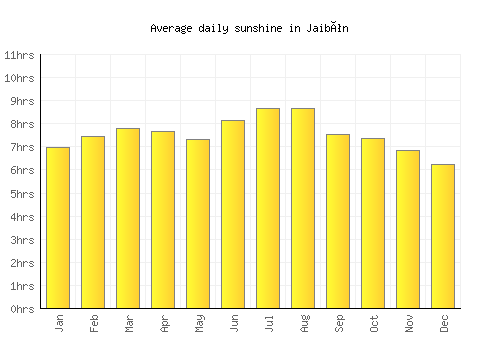 Jaibón average daily sunshine chart