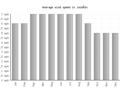 Jaibón average winspeed by month (mph)