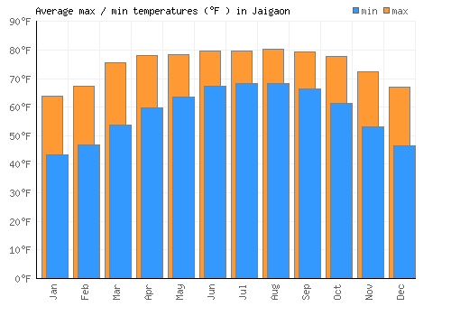 Jaigaon average minimum / maximum temperatures (Fahrenheit)