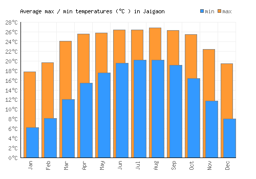 Jaigaon average minimum / maximum temperatures (Celsius)
