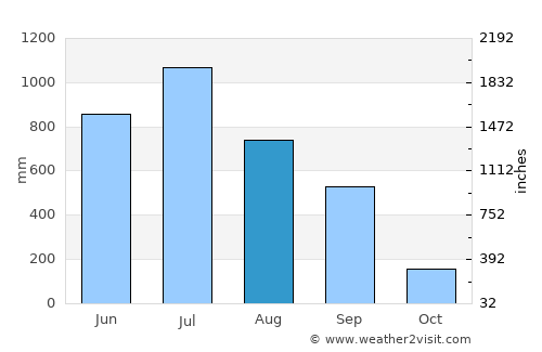 Jaigaon average rain in August