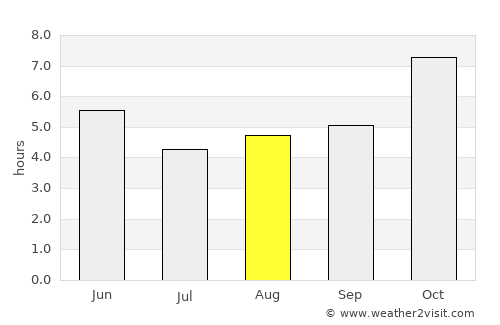 Jaigaon average rain in August