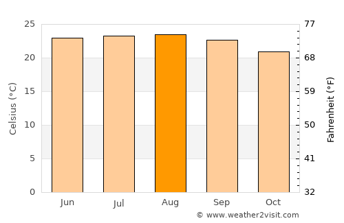 Jaigaon average temperature in August