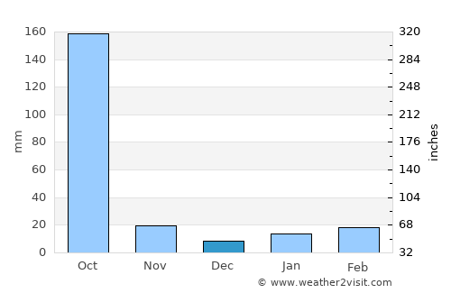 Jaigaon average rain in December
