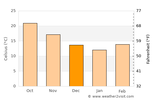 Jaigaon average temperature in December