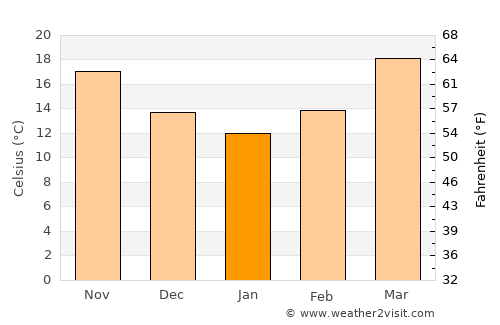 Jaigaon average temperature in January