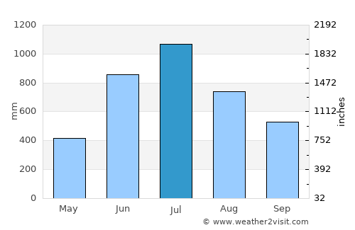 Jaigaon average rain in July