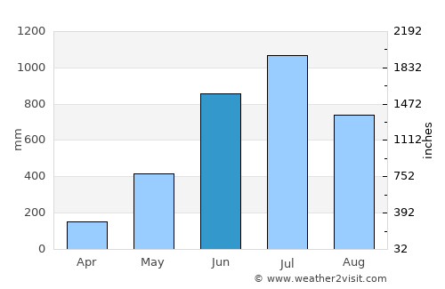 Jaigaon average rain in June