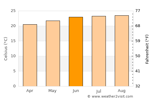 Jaigaon average temperature in June