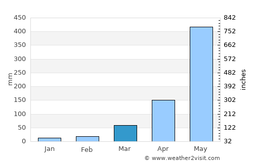 Jaigaon average rain in March