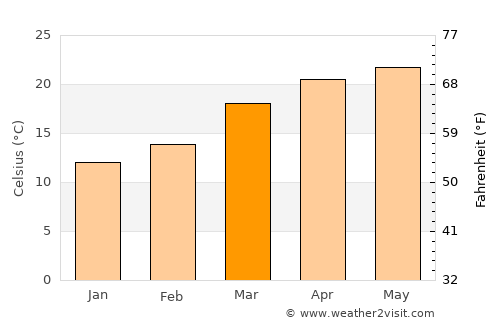 Jaigaon average temperature in March