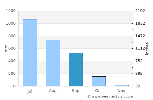 Jaigaon average rain in September