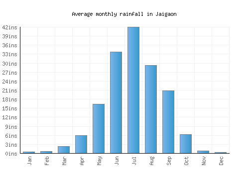 Jaigaon monthly rainfall chart (inches)