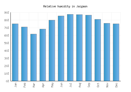 Jaigaon relative humidity averages