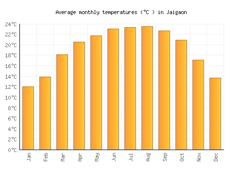 Jaigaon average temperature chart (Celsius)