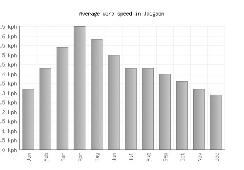 Jaigaon average winspeed by month (km/h)
