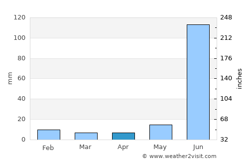 Jainpur average rain in April