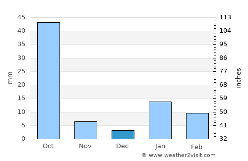 Jainpur average rain in December