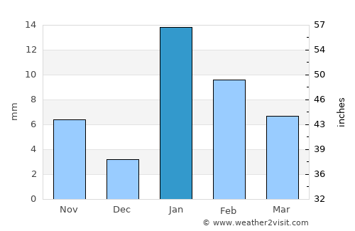 Jainpur average rain in January