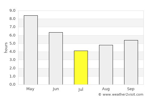 Jainpur average rain in July