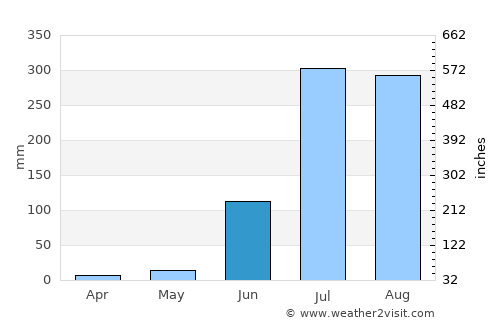 Jainpur average rain in June