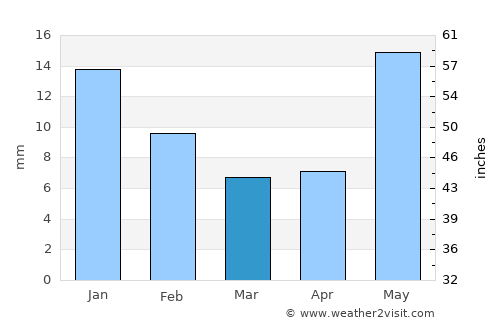 Jainpur average rain in March